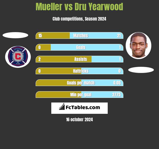 Mueller vs Dru Yearwood h2h player stats