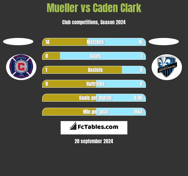 Mueller vs Caden Clark h2h player stats