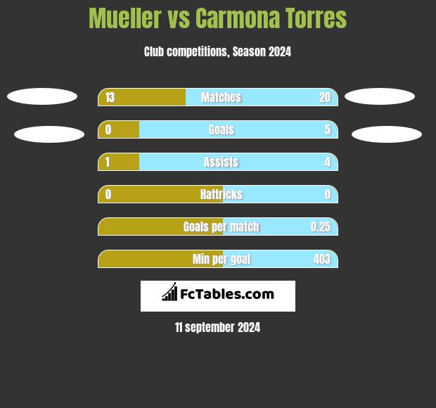 Mueller vs Carmona Torres h2h player stats