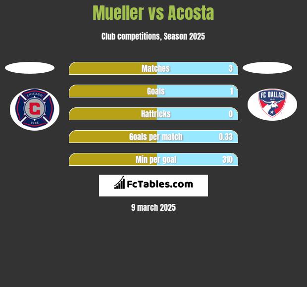 Mueller vs Acosta h2h player stats