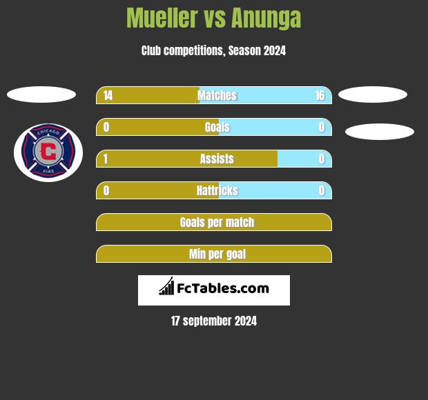 Mueller vs Anunga h2h player stats