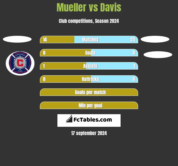 Mueller vs Davis h2h player stats