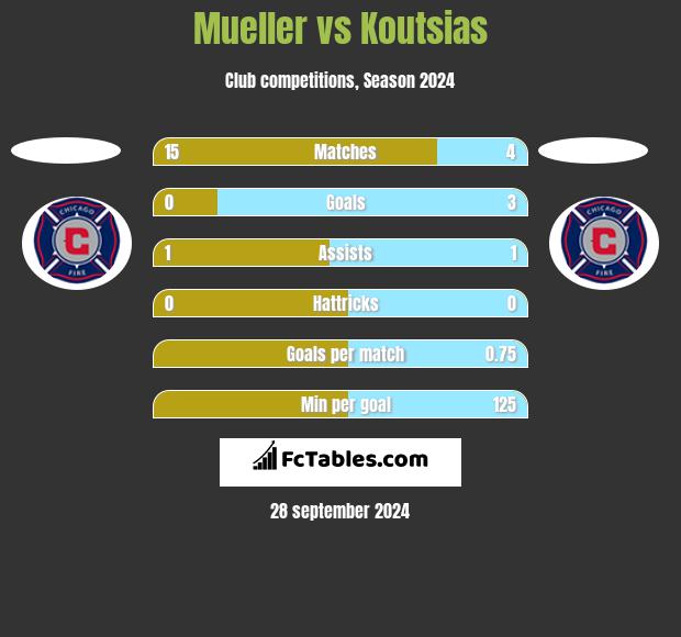 Mueller vs Koutsias h2h player stats