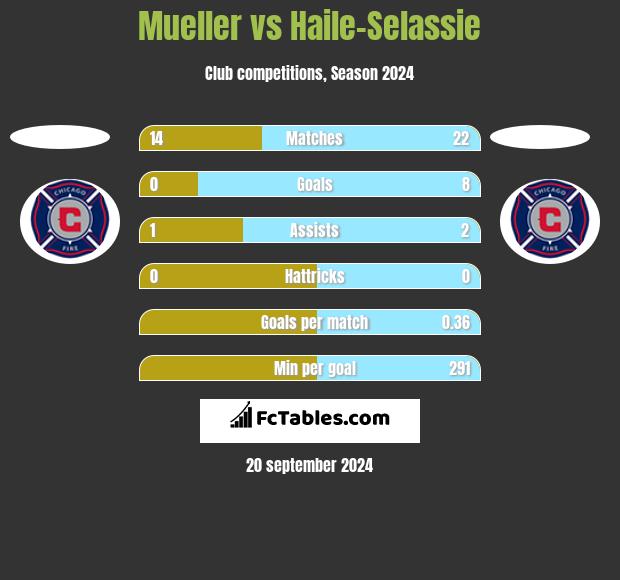 Mueller vs Haile-Selassie h2h player stats