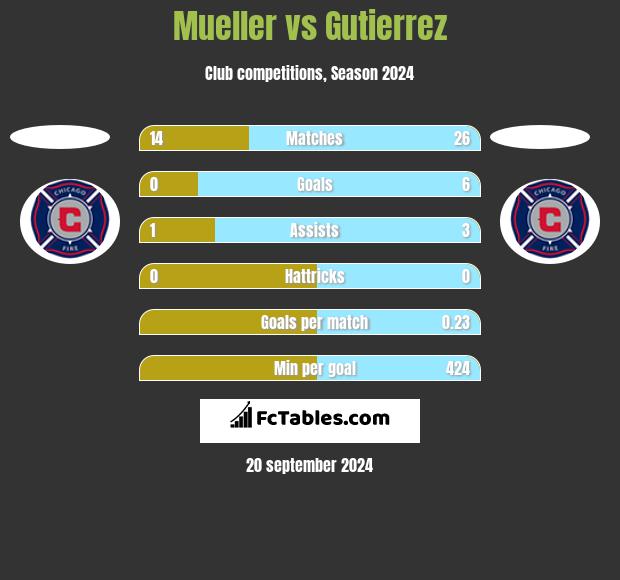 Mueller vs Gutierrez h2h player stats