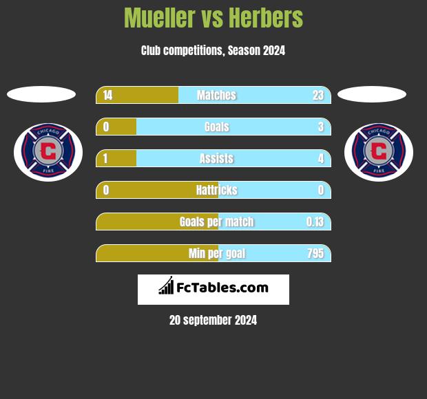 Mueller vs Herbers h2h player stats