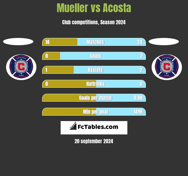 Mueller vs Acosta h2h player stats