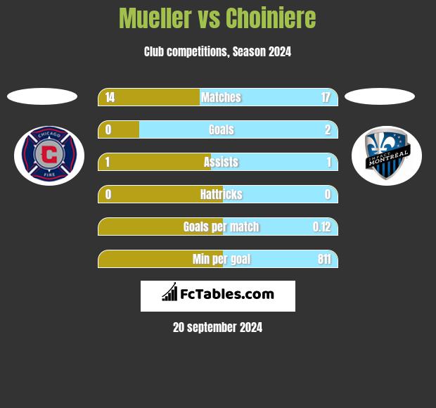 Mueller vs Choiniere h2h player stats