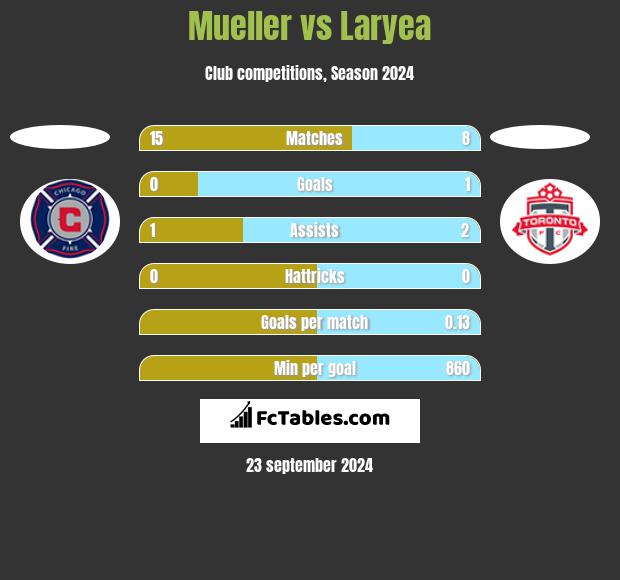 Mueller vs Laryea h2h player stats