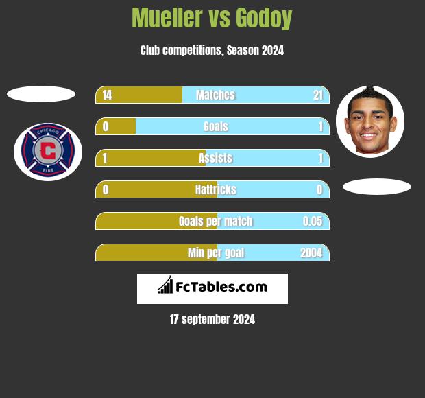 Mueller vs Godoy h2h player stats