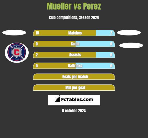 Mueller vs Perez h2h player stats