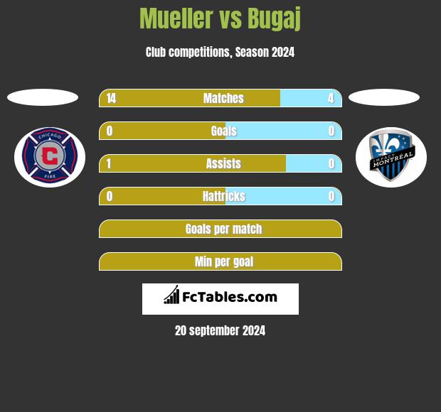 Mueller vs Bugaj h2h player stats