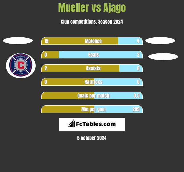 Mueller vs Ajago h2h player stats