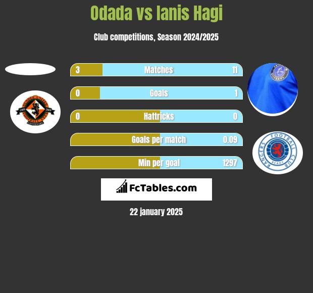 Odada vs Ianis Hagi h2h player stats