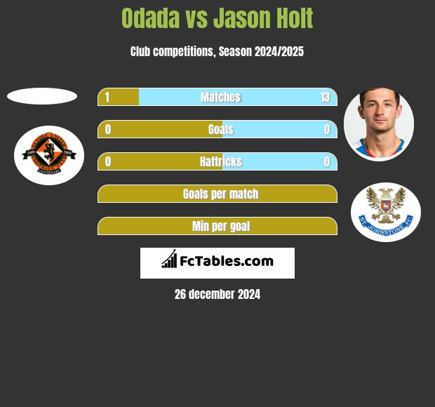 Odada vs Jason Holt h2h player stats