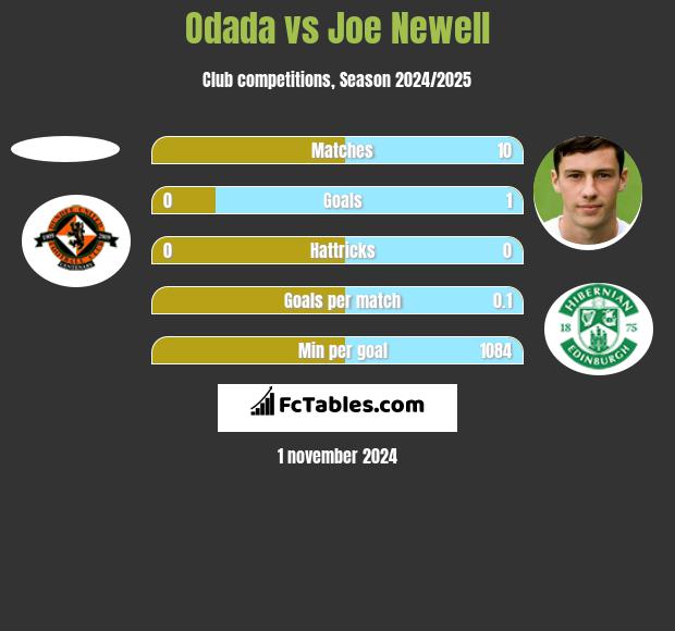 Odada vs Joe Newell h2h player stats