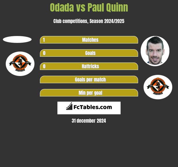 Odada vs Paul Quinn h2h player stats