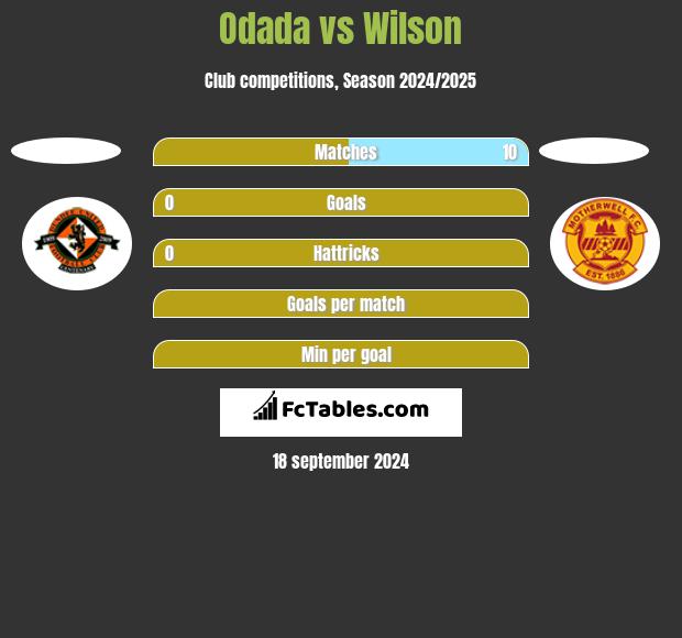 Odada vs Wilson h2h player stats