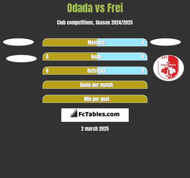 Odada vs Frei h2h player stats