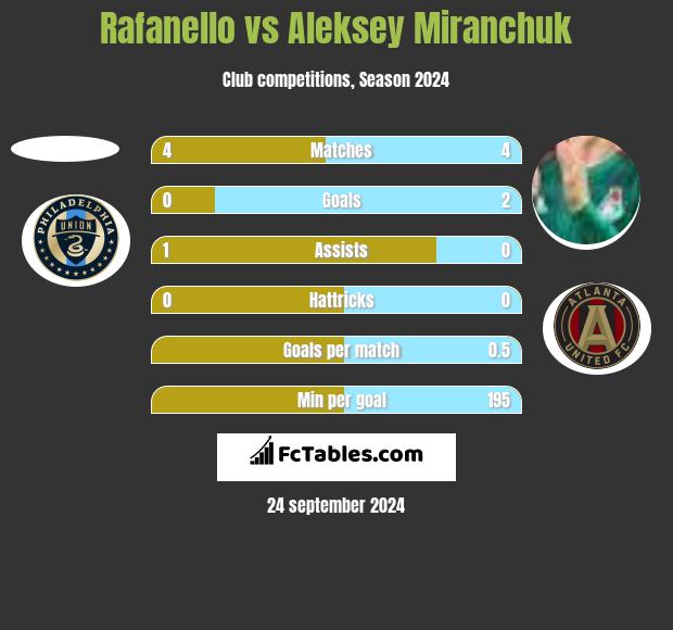 Rafanello vs Aleksey Miranchuk h2h player stats