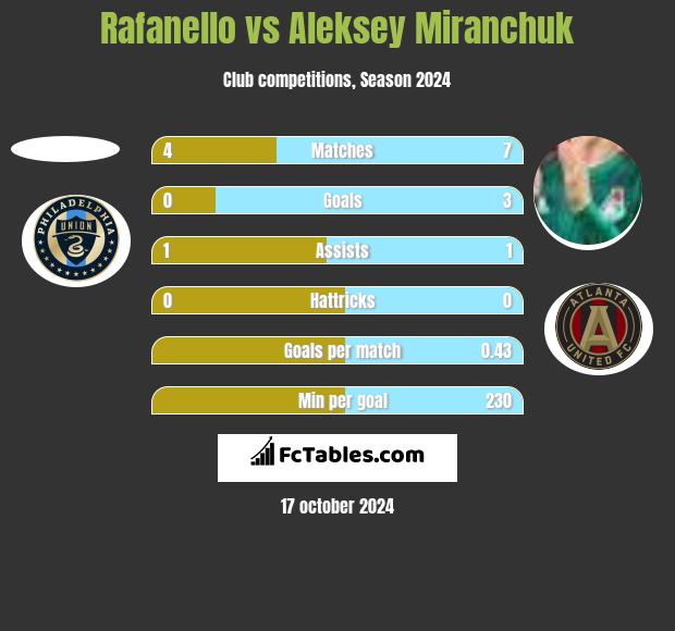 Rafanello vs Aleksiej Miranczuk h2h player stats