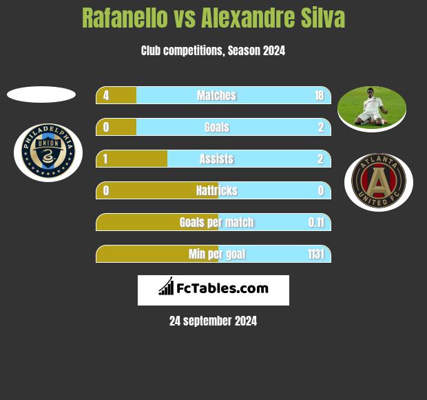 Rafanello vs Alexandre Silva h2h player stats