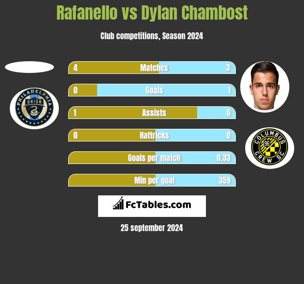 Rafanello vs Dylan Chambost h2h player stats