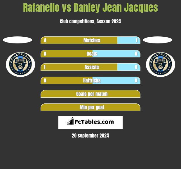 Rafanello vs Danley Jean Jacques h2h player stats