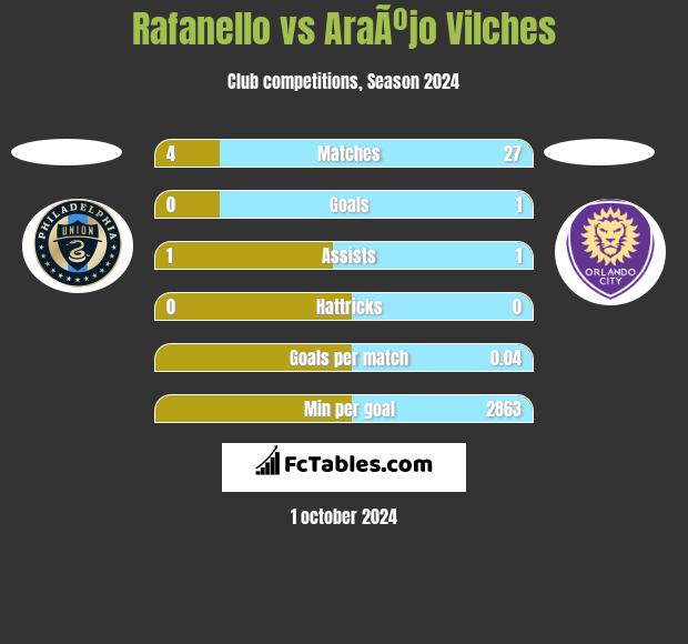 Rafanello vs AraÃºjo Vilches h2h player stats