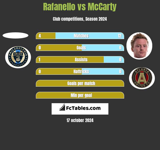 Rafanello vs McCarty h2h player stats