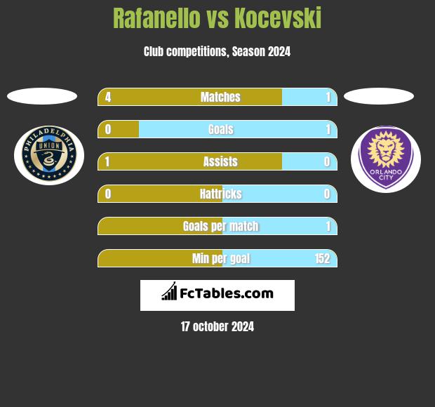 Rafanello vs Kocevski h2h player stats