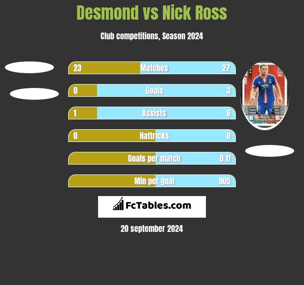 Desmond vs Nick Ross h2h player stats