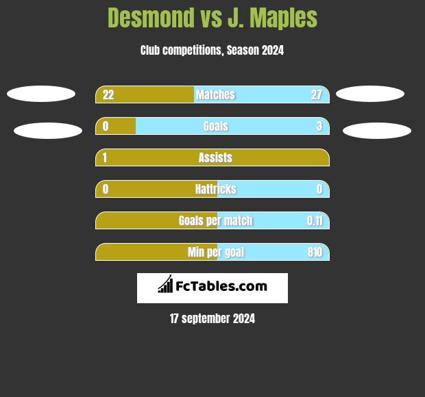 Desmond vs J. Maples h2h player stats