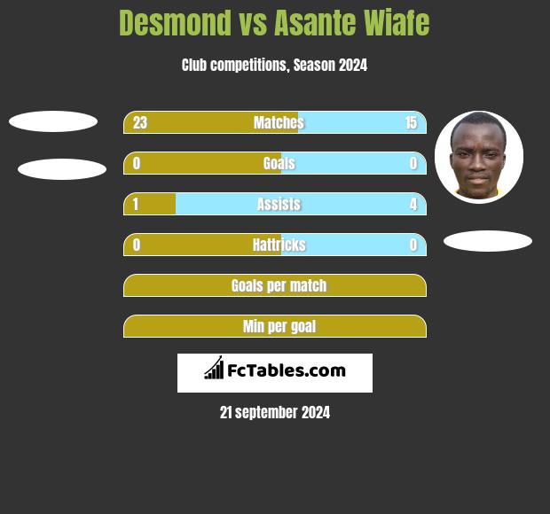 Desmond vs Asante Wiafe h2h player stats