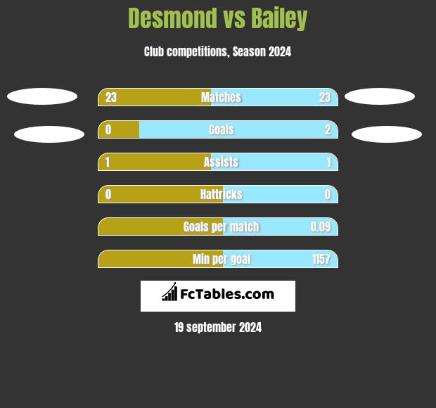 Desmond vs Bailey h2h player stats