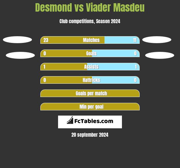 Desmond vs Viader Masdeu h2h player stats