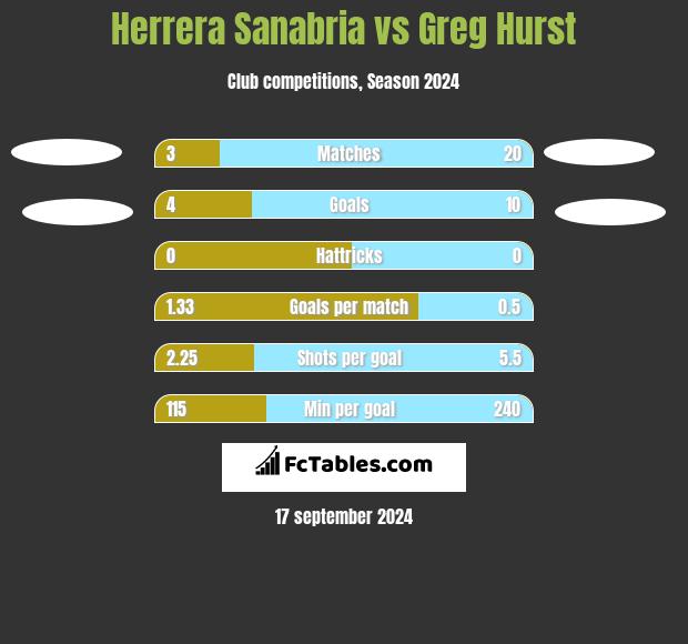 Herrera Sanabria vs Greg Hurst h2h player stats