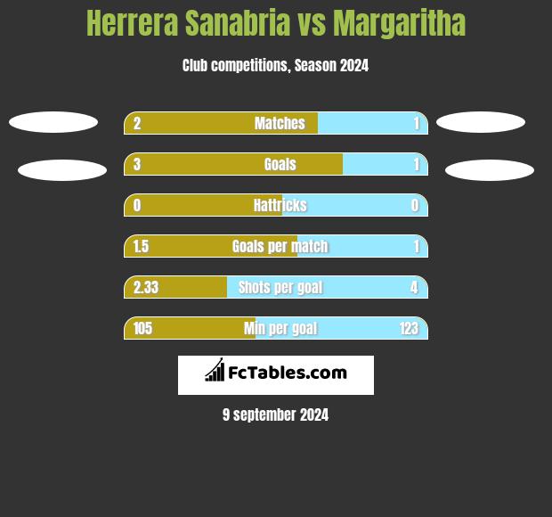 Herrera Sanabria vs Margaritha h2h player stats