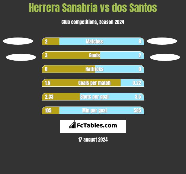 Herrera Sanabria vs dos Santos h2h player stats