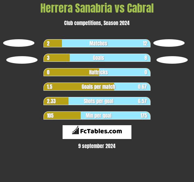 Herrera Sanabria vs Cabral h2h player stats