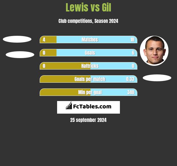 Lewis vs Gil h2h player stats