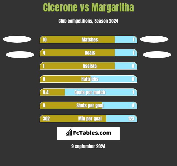 Cicerone vs Margaritha h2h player stats