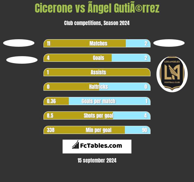 Cicerone vs Ãngel GutiÃ©rrez h2h player stats