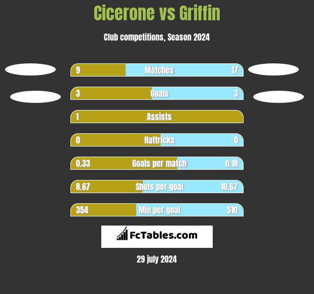 Cicerone vs Griffin h2h player stats