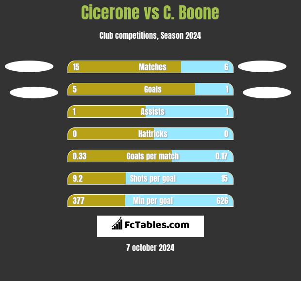 Cicerone vs C.  Boone h2h player stats