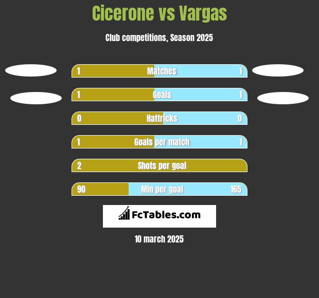 Cicerone vs Vargas h2h player stats