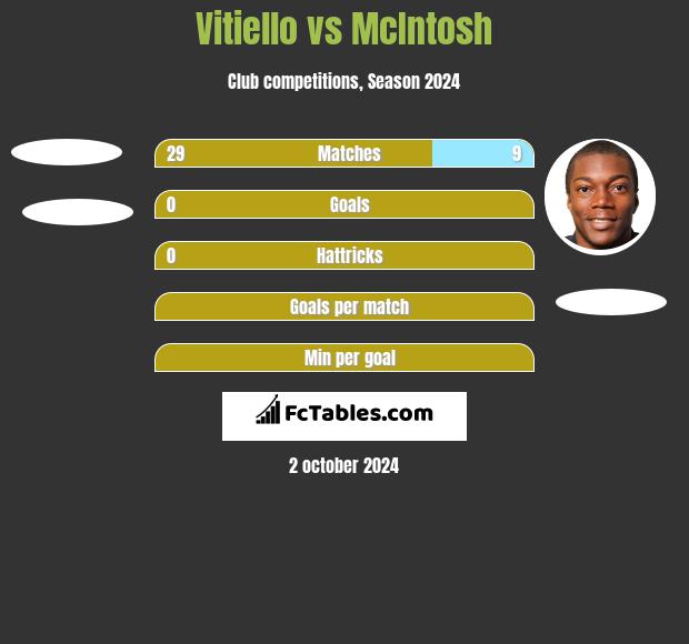 Vitiello vs McIntosh h2h player stats