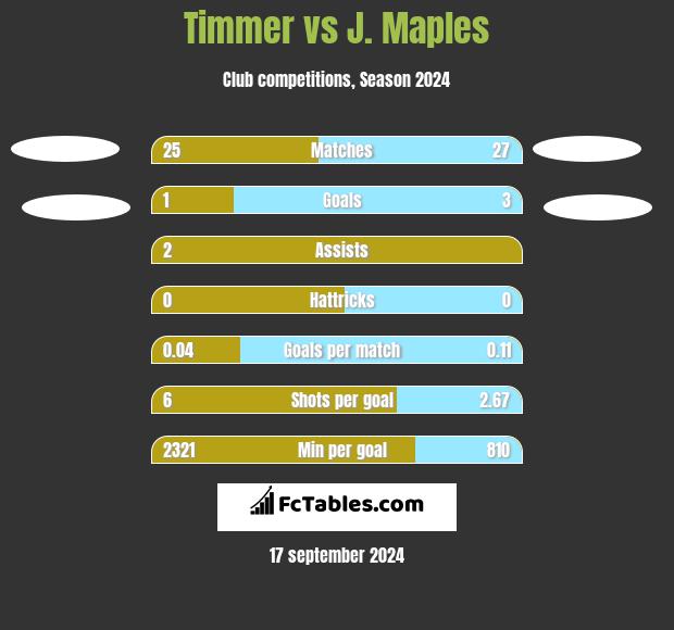 Timmer vs J. Maples h2h player stats