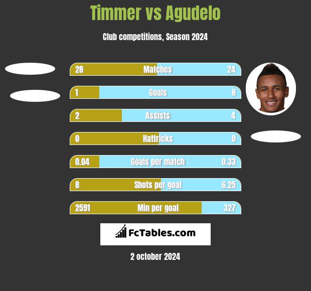 Timmer vs Agudelo h2h player stats