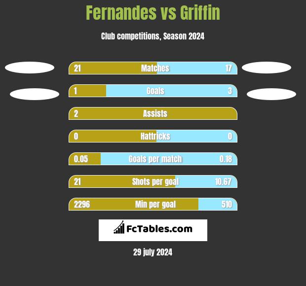 Fernandes vs Griffin h2h player stats